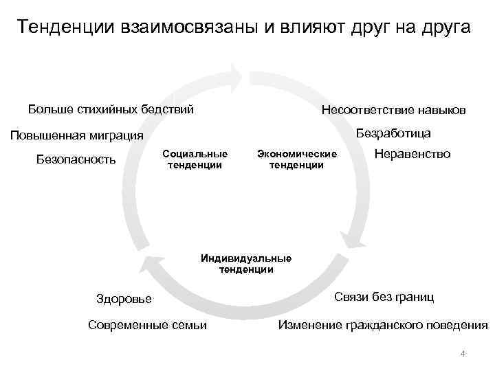 Тенденции взаимосвязаны и влияют друг на друга Больше стихийных бедствий Несоответствие навыков Безработица Повышенная