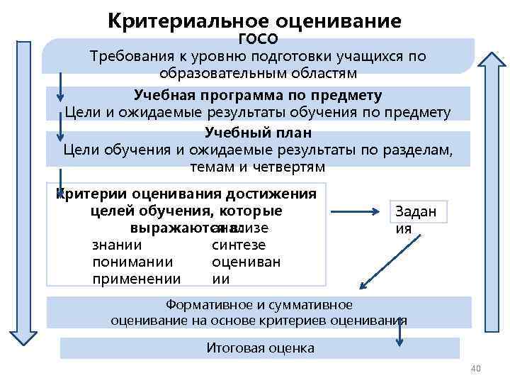 Критериальное оценивание ГОСО Требования к уровню подготовки учащихся по образовательным областям Учебная программа по