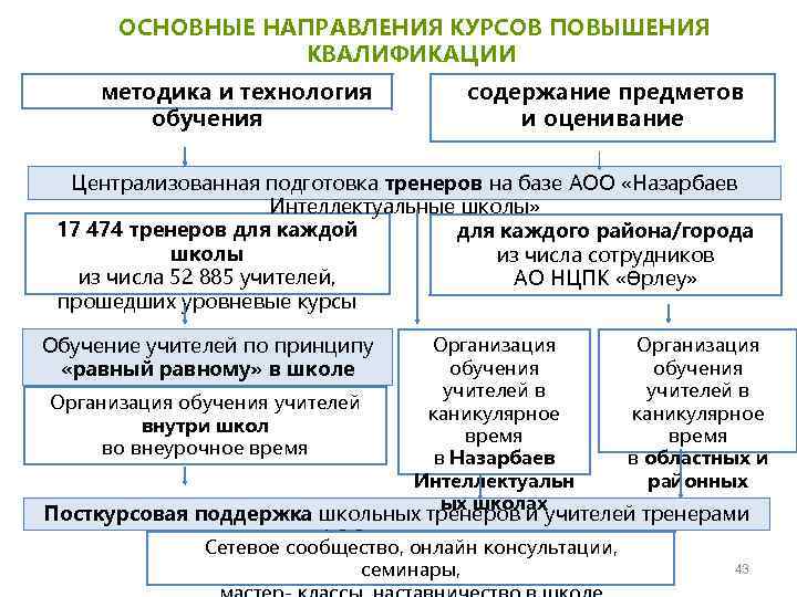  ОСНОВНЫЕ НАПРАВЛЕНИЯ КУРСОВ ПОВЫШЕНИЯ КВАЛИФИКАЦИИ методика и технология обучения содержание предметов и оценивание