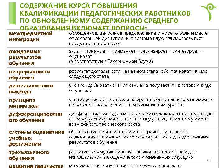 СОДЕРЖАНИЕ КУРСА ПОВЫШЕНИЯ КВАЛИФИКАЦИИ ПЕДАГОГИЧЕСКИХ РАБОТНИКОВ ПО ОБНОВЛЕННОМУ СОДЕРЖАНИЮ СРЕДНЕГО ОБРАЗОВАНИЯ ВКЛЮЧАЕТ ВОПРОСЫ: межпредметной