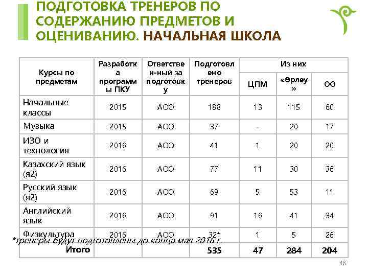 ПОДГОТОВКА ТРЕНЕРОВ ПО СОДЕРЖАНИЮ ПРЕДМЕТОВ И ОЦЕНИВАНИЮ. НАЧАЛЬНАЯ ШКОЛА Разработк а программ ы ПКУ