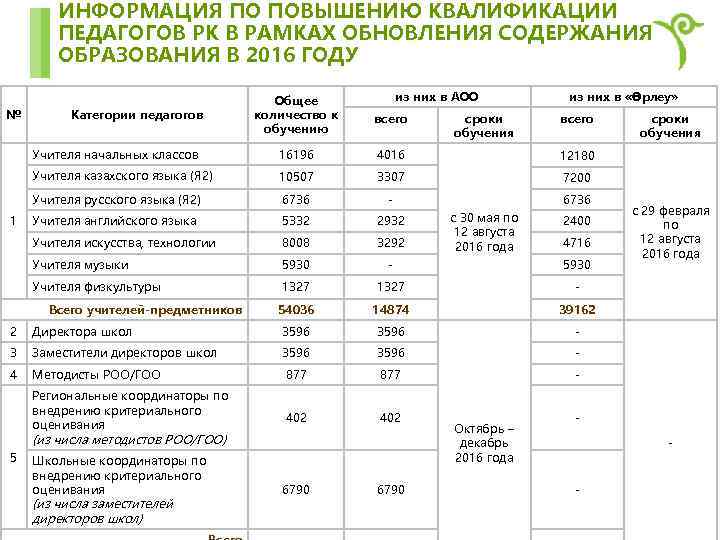 ИНФОРМАЦИЯ ПО ПОВЫШЕНИЮ КВАЛИФИКАЦИИ ПЕДАГОГОВ РК В РАМКАХ ОБНОВЛЕНИЯ СОДЕРЖАНИЯ ОБРАЗОВАНИЯ В 2016 ГОДУ