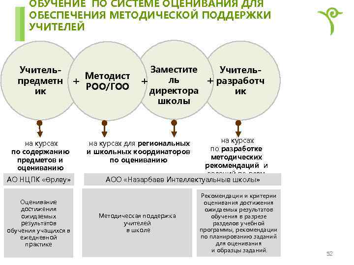 ОБУЧЕНИЕ ПО СИСТЕМЕ ОЦЕНИВАНИЯ ДЛЯ ОБЕСПЕЧЕНИЯ МЕТОДИЧЕСКОЙ ПОДДЕРЖКИ УЧИТЕЛЕЙ Учительпредметн ик на курсах по