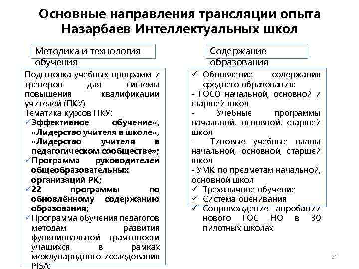 Основные направления трансляции опыта Назарбаев Интеллектуальных школ Методика и технология обучения Подготовка учебных программ