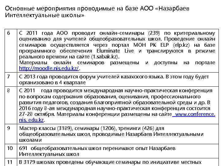 Основные мероприятия проводимые на базе АОО «Назарбаев Интеллектуальные школы» 6 С 2011 года АОО