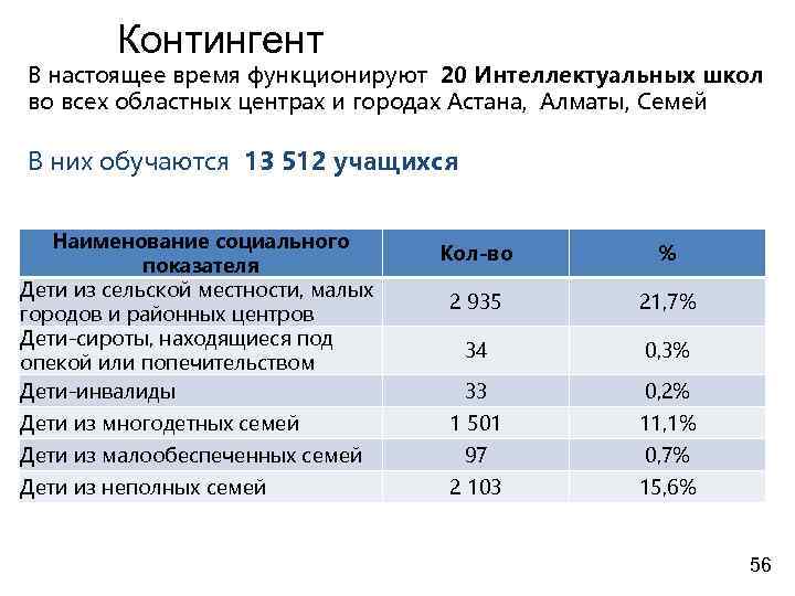 Контингент В настоящее время функционируют 20 Интеллектуальных школ во всех областных центрах и городах
