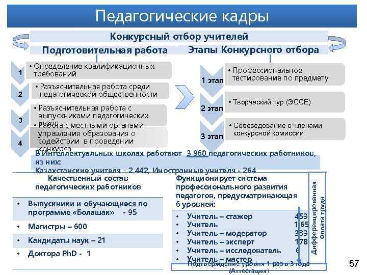 Педагогические кадры Конкурсный отбор учителей Этапы Конкурсного отбора Подготовительная работа 1 2 • Определение
