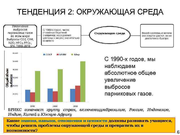 ТЕНДЕНЦИЯ 2: ОКРУЖАЮЩАЯ СРЕДА Увеличение выбросов парниковых газов во всем мире Выбросы CO 2,