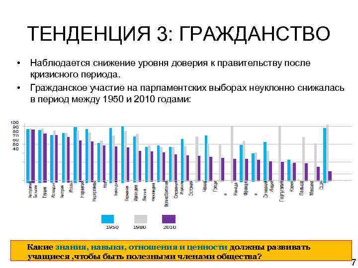 ТЕНДЕНЦИЯ 3: ГРАЖДАНСТВО • • Наблюдается снижение уровня доверия к правительству после кризисного периода.