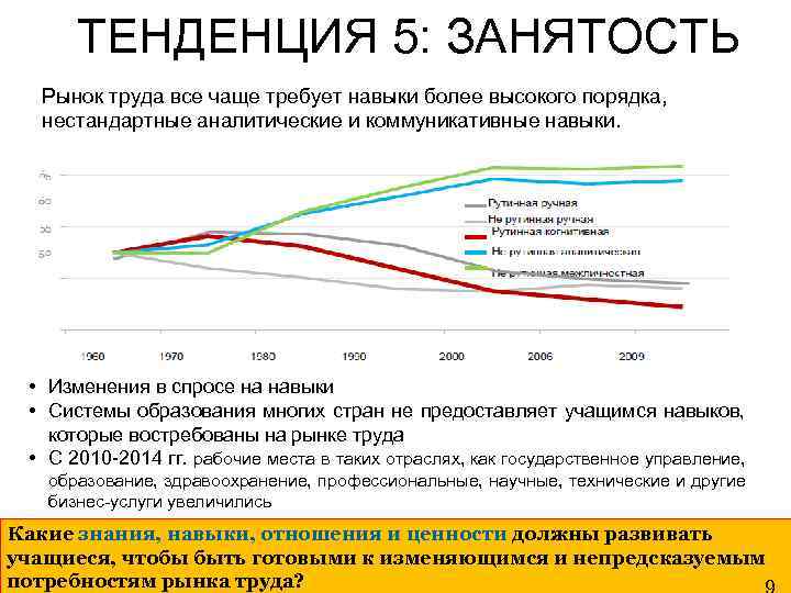 ТЕНДЕНЦИЯ 5: ЗАНЯТОСТЬ Рынок труда все чаще требует навыки более высокого порядка, нестандартные аналитические