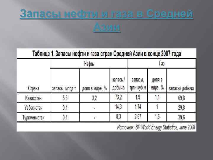 Запасы нефти и газа в Средней Азии 
