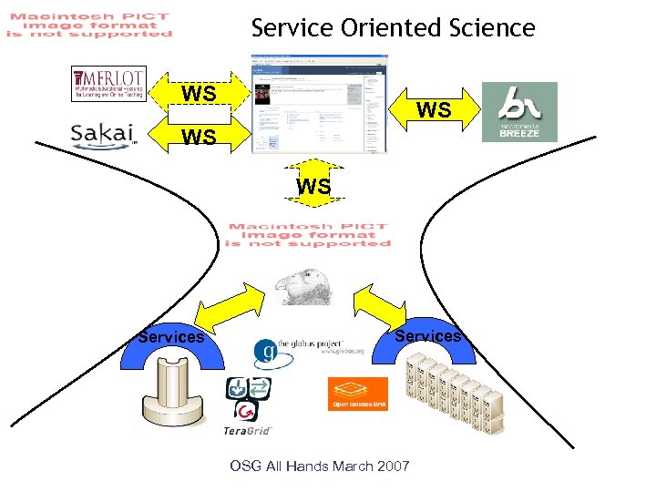 Service Oriented Science WS WS Services OSG All Hands March 2007 