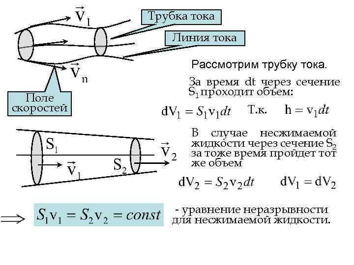 Жидкость через линию тока