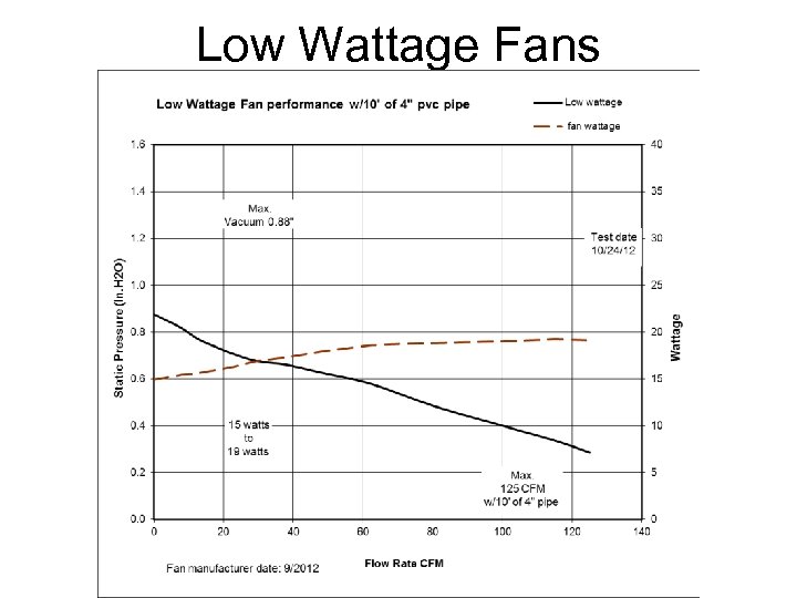 Low Wattage Fans 