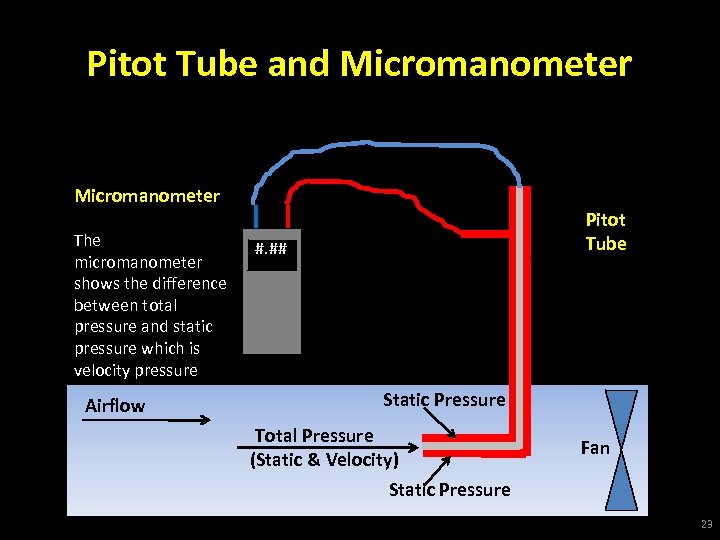 Pitot Tube and Micromanometer The micromanometer shows the difference between total pressure and static