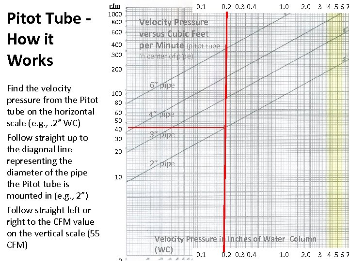 Pitot Tube How it Works Find the velocity pressure from the Pitot tube on