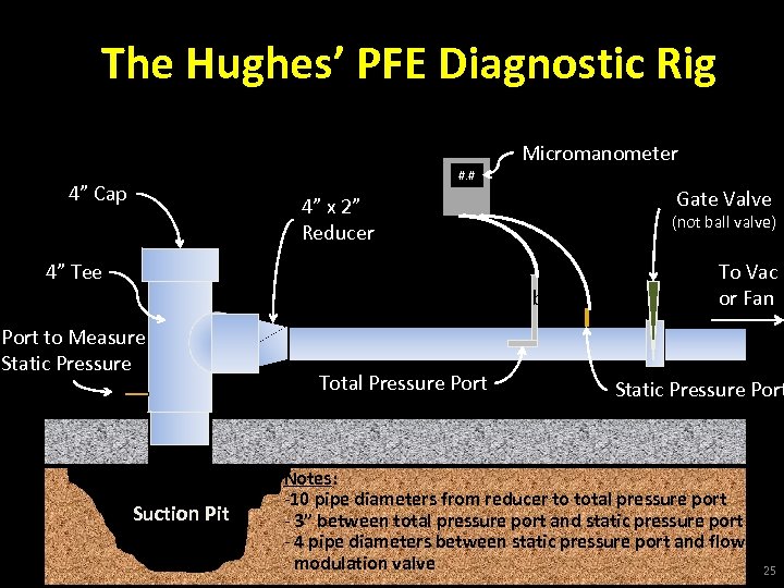 The Hughes’ PFE Diagnostic Rig Micromanometer #. # 4” Cap 4” x 2” Reducer