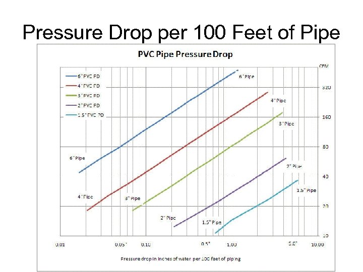 Pressure Drop per 100 Feet of Pipe 