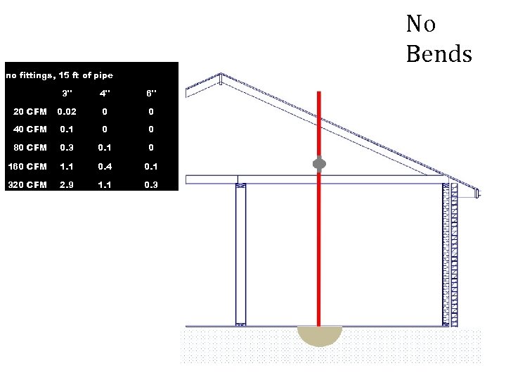 No Bends no fittings, 15 ft of pipe 3" 4" 6" 20 CFM 0.