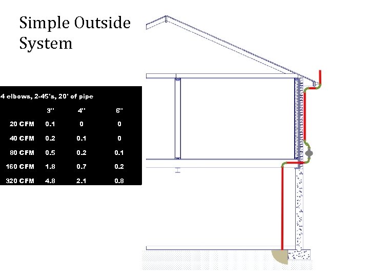 Simple Outside System 4 elbows, 2 -45's, 20' of pipe 3" 4" 6" 20