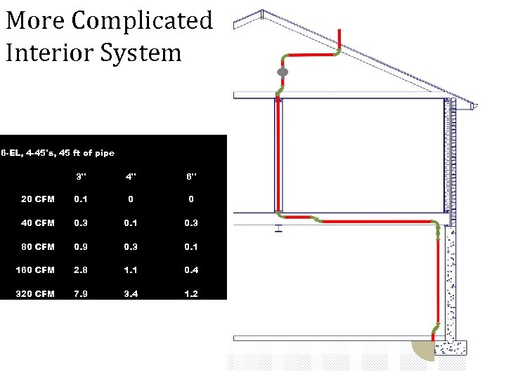 More Complicated Interior System 6 -EL, 4 -45's, 45 ft of pipe 3" 4"