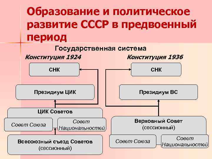 Схема органов власти по конституции 1936 года