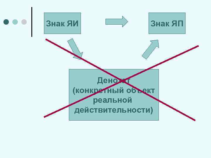 Знак ЯИ Знак ЯП Денотат (конкретный объект реальной действительности) 