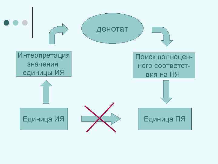 денотат Интерпретация значения единицы ИЯ Поиск полноценного соответствия на ПЯ Единица ИЯ Единица ПЯ