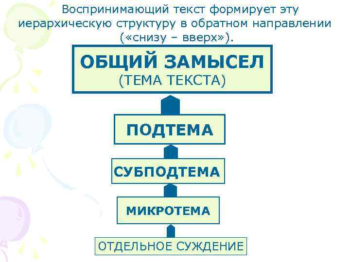 Воспринимающий текст формирует эту иерархическую структуру в обратном направлении ( «снизу – вверх» ).