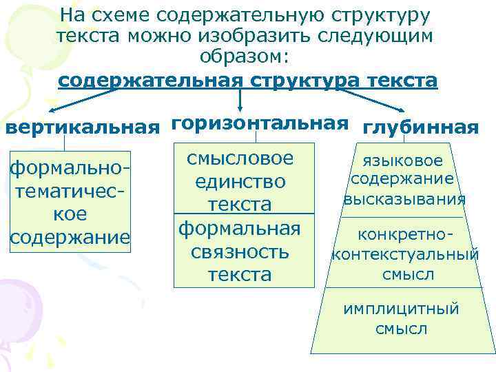 Структура текста схема