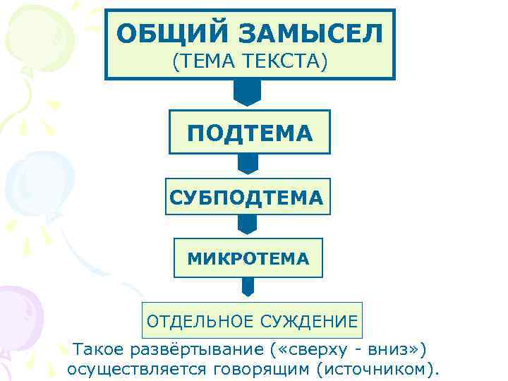 ОБЩИЙ ЗАМЫСЕЛ (ТЕМА ТЕКСТА) ПОДТЕМА СУБПОДТЕМА МИКРОТЕМА ОТДЕЛЬНОЕ СУЖДЕНИЕ Такое развёртывание ( «сверху -