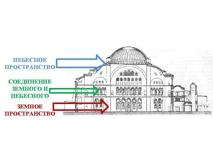НЕБЕСНОЕ ПРОСТРАНСТВО СОЕДИНЕНИЕ ЗЕМНОГО И НЕБЕСНОГО ЗЕМНОЕ ПРОСТРАНСТВО 