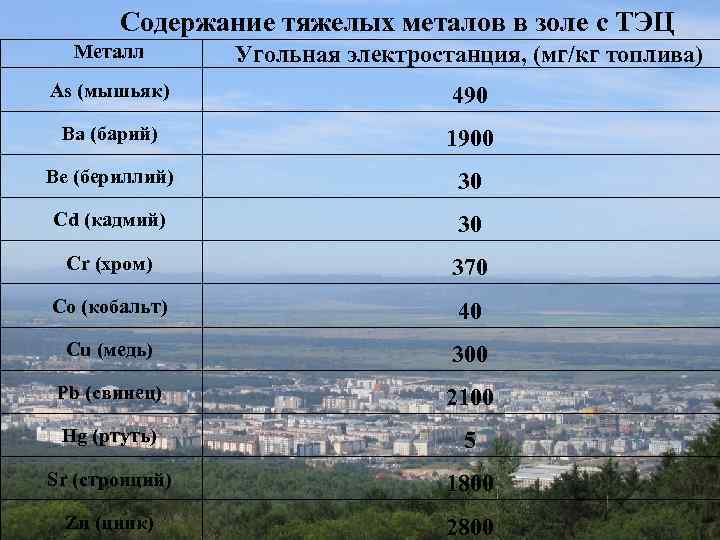 Содержание тяжелых металов в золе с ТЭЦ Металл Угольная электростанция, (мг/кг топлива) As (мышьяк)