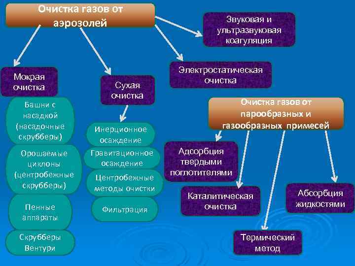 Очистка газов от аэрозолей Мокрая очистка Башни с насадкой (насадочные скрубберы) Орошаемые циклоны (центробежные