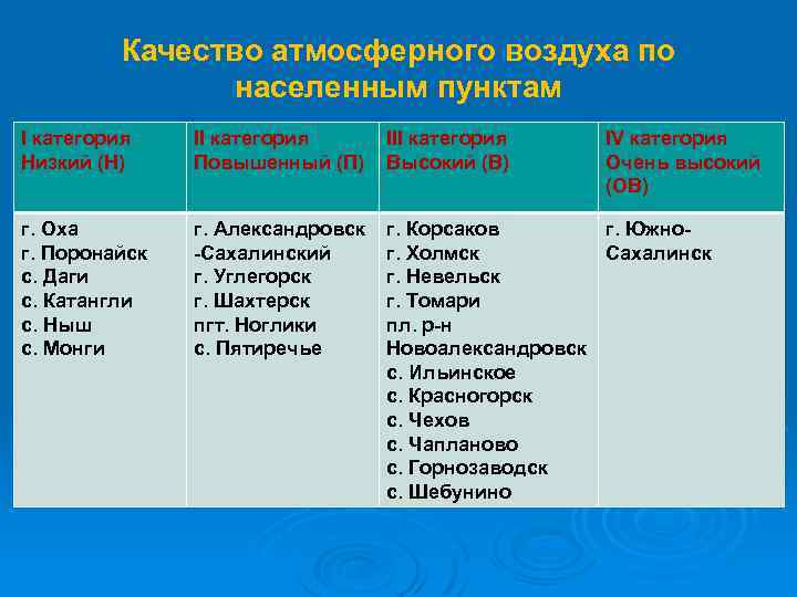 Качество атмосферного воздуха по населенным пунктам I категория Низкий (Н) II категория Повышенный (П)