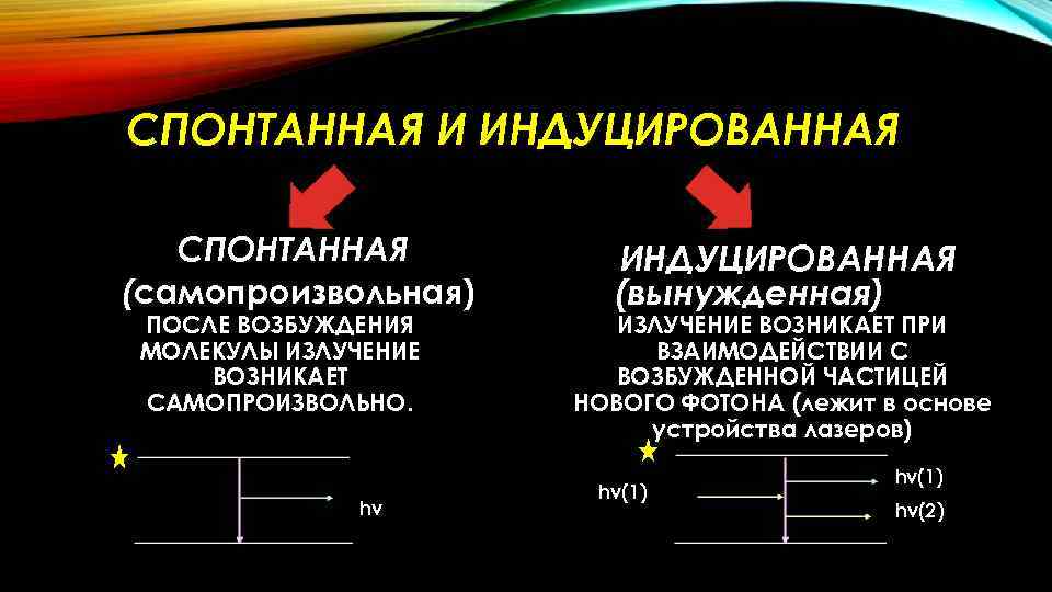 Спонтанное и вынужденное излучение их схема с пояснениями