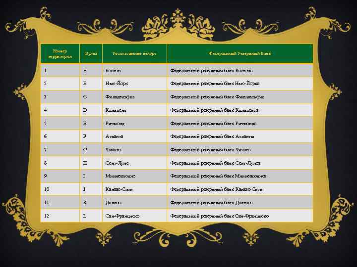 Номер территории Буква Расположение центра Федеральный Резервный Банк 1 A Бостон Федеральный резервный банк