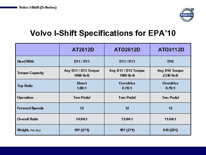Volvo I-Shift (D-Series) Volvo I-Shift Specifications for EPA’ 10 AT 2612 D ATO 3112