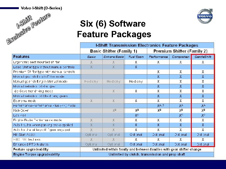 Volvo I-Shift (D-Series) Six (6) Software Feature Packages 
