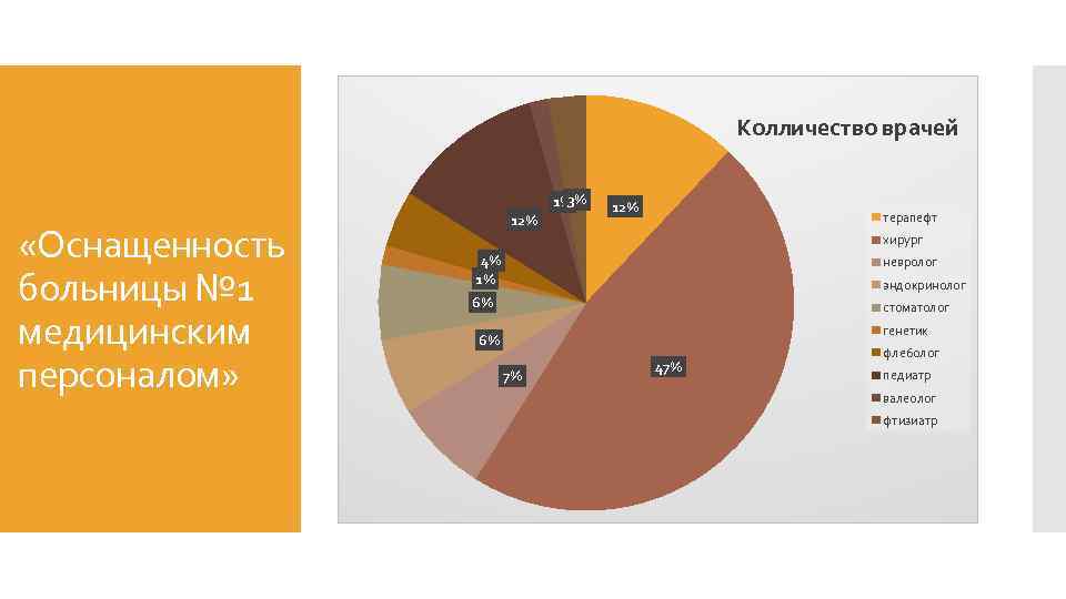 Колличество врачей 3% 1% «Оснащенность больницы № 1 медицинским персоналом» 12% терапефт хирург 4%