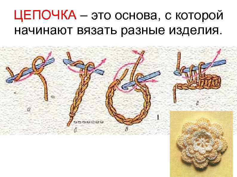 ЦЕПОЧКА – это основа, с которой начинают вязать разные изделия. 