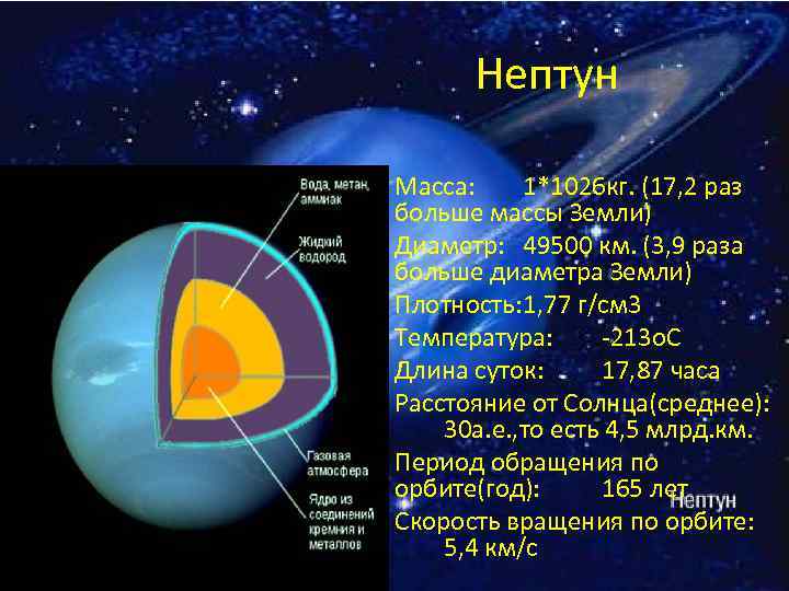 Нептун • Macca: 1*1026 кг. (17, 2 раз больше массы Земли) • Диаметр: 49500