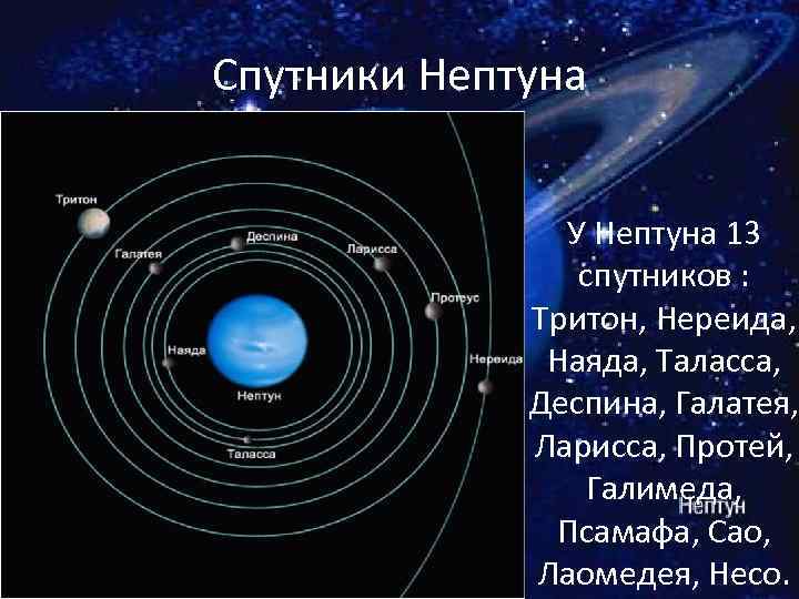 Спутники Нептуна У Нептуна 13 спутников : Тритон, Нереида, Наяда, Таласса, Деспина, Галатея, Ларисса,