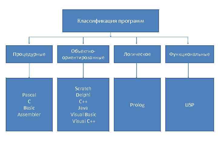 Классификация программ Процедурные Объектноориентированные Логическое Функциональные Pascal C Basic Assembler Scratch Delphi C++ Java