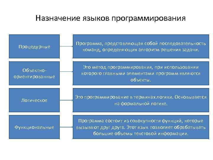 Языки программирования презентация 8 класс