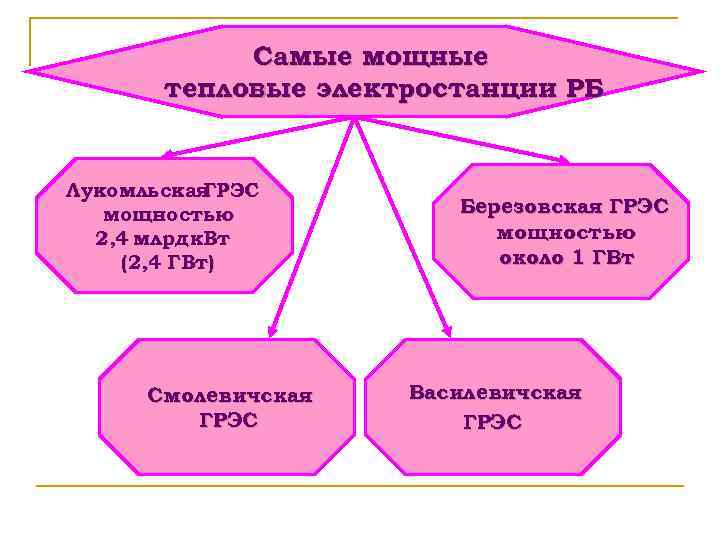 Самые мощные тепловые электростанции РБ Лукомльская ГРЭС мощностью 2, 4 млрд к. Вт (2,