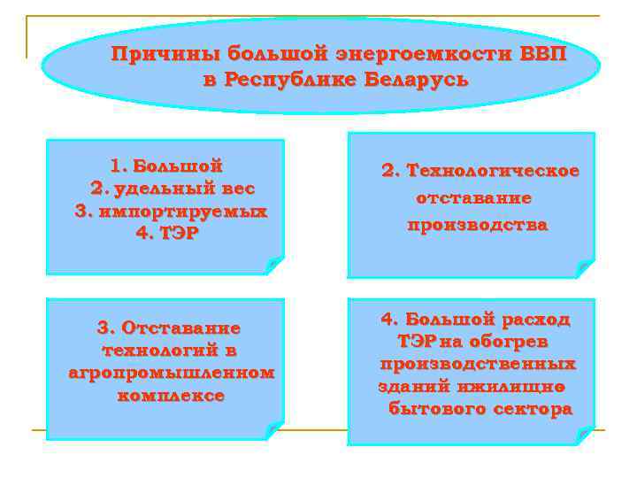 Причины большой энергоемкости ВВП в Республике Беларусь 1. Большой 2. удельный вес 3. импортируемых