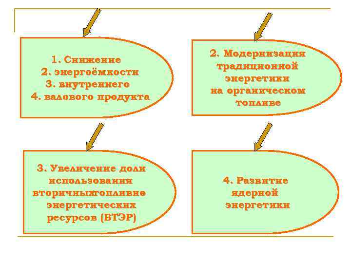 1. Снижение 2. энергоёмкости 3. внутреннего 4. валового продукта 2. Модернизация традиционной энергетики на