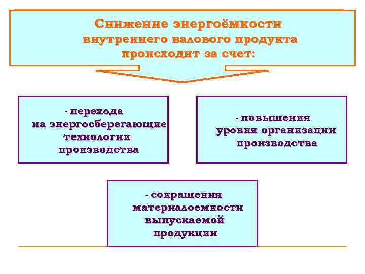 Снижение энергоёмкости внутреннего валового продукта происходит за счет: - перехода на энергосберегающие технологии производства