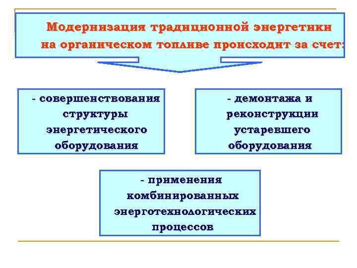 Модернизация традиционной энергетики на органическом топливе происходит за счет: - совершенствования структуры - демонтажа